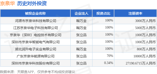 天胜资产 京泉华（002885）新增一起对外投资，被投资公司为深圳市京泉华科技股份有限公司