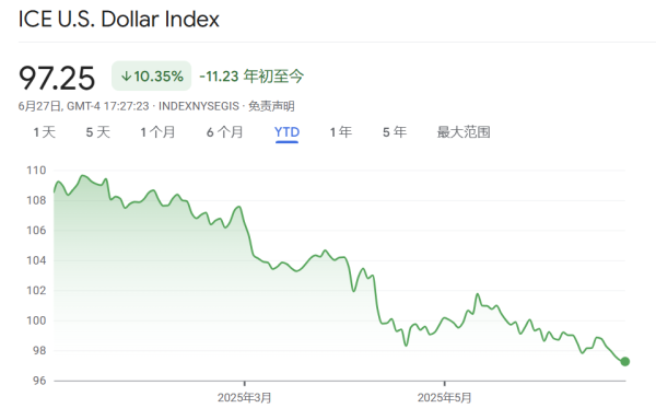 融创配资 美元大跌创38年纪录！黄金和石油先后制造美元霸权 如今稳定币能否“接棒”？