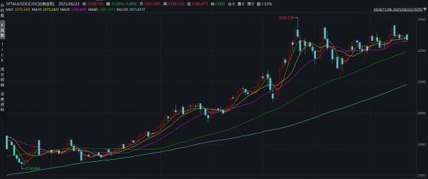 豪极资本 现货黄金失守3500美元关口 沪金窄幅震荡