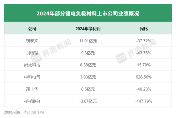 普惠配资 负极材料龙头业绩分化 有的陷入上市首亏、有的净利猛增6倍